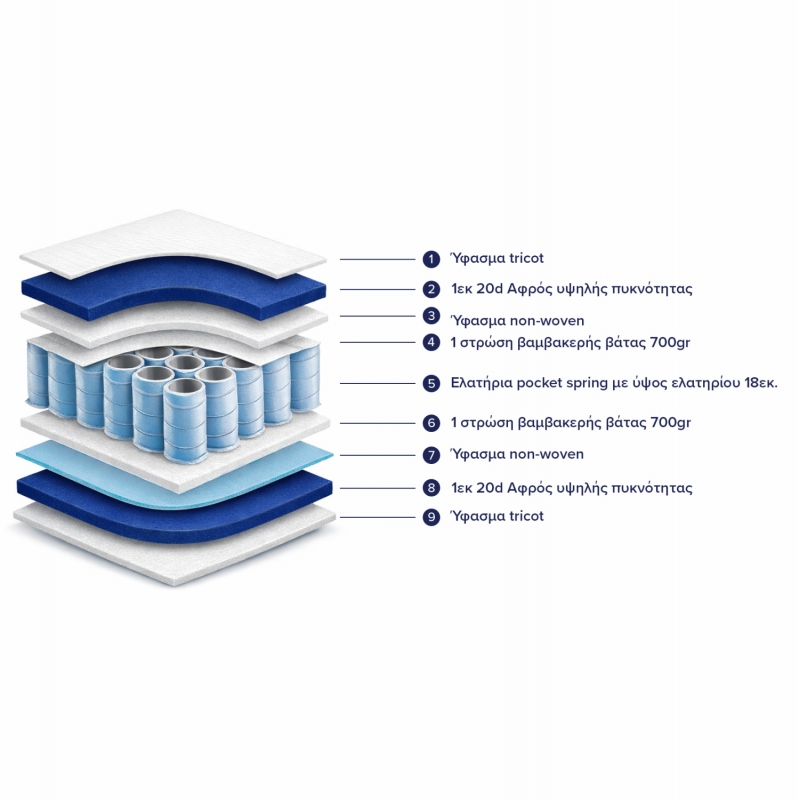 ΣΤΡΩΜΑ POCKET SPRING ΜΟΝΟ 90x200 ΔΙΠΛΗΣ ΟΨΗΣ HM309.07 ΣΤΡΩΜΑ POCKET SPRING ΜΟΝΟ 90x200 ΔΙΠΛΗΣ ΟΨΗΣ HM309.07